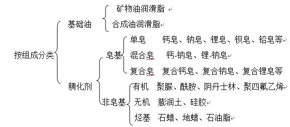 潤滑脂按組成分類