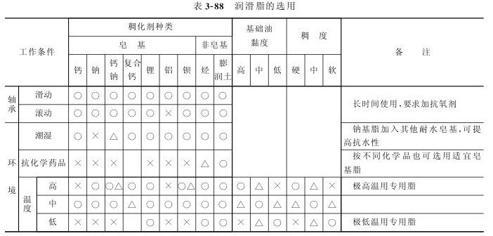 潤滑脂分類選用參照表