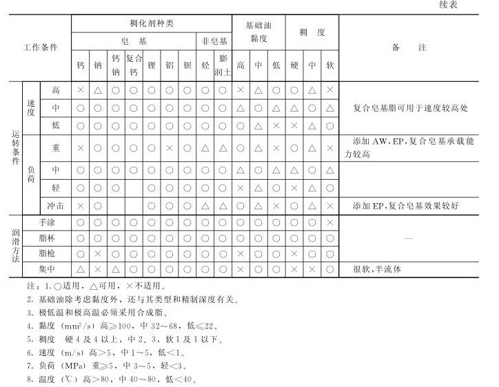 潤滑脂分類選用參照表2