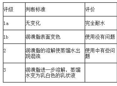 潤滑脂抗水性判斷標準