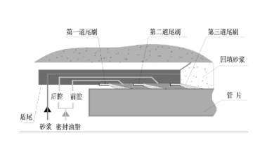 盾尾密封系統(tǒng)